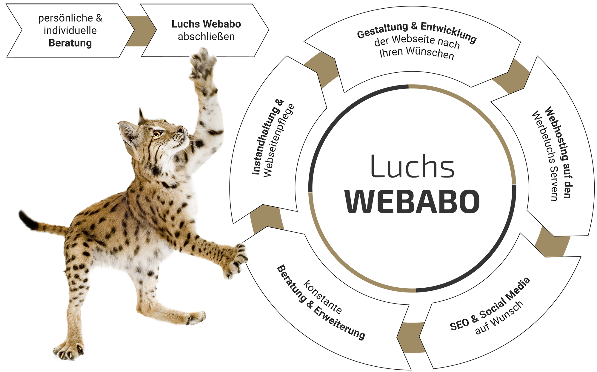 Webabo - Webseite im Abo erstellen lassen - Das Funktionsprinzip